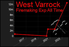 Total Graph of West Varrock