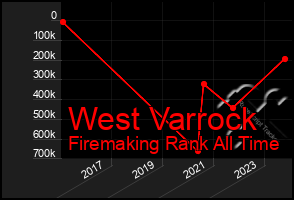 Total Graph of West Varrock