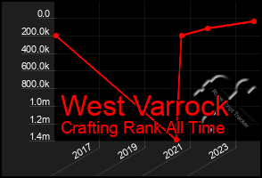 Total Graph of West Varrock