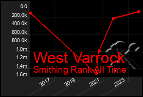 Total Graph of West Varrock