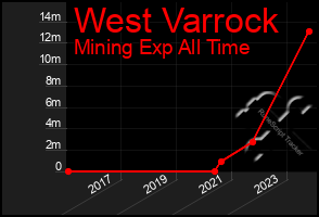 Total Graph of West Varrock