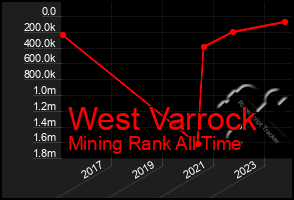 Total Graph of West Varrock