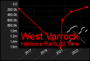 Total Graph of West Varrock