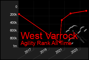 Total Graph of West Varrock