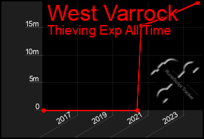 Total Graph of West Varrock