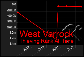 Total Graph of West Varrock