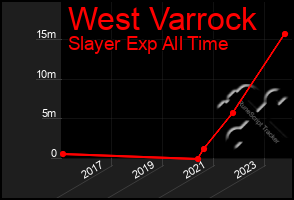 Total Graph of West Varrock