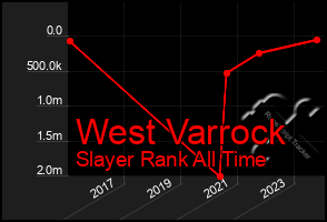 Total Graph of West Varrock