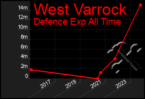 Total Graph of West Varrock