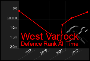 Total Graph of West Varrock