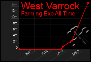 Total Graph of West Varrock