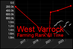 Total Graph of West Varrock