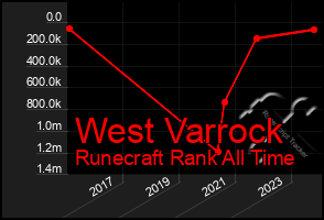 Total Graph of West Varrock