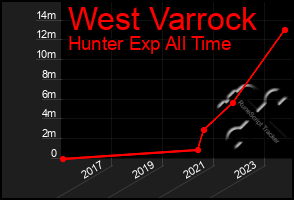 Total Graph of West Varrock