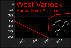 Total Graph of West Varrock