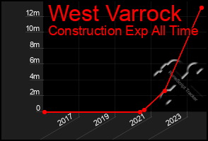 Total Graph of West Varrock