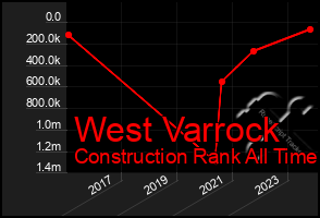 Total Graph of West Varrock