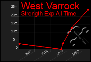 Total Graph of West Varrock