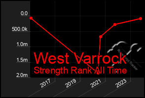 Total Graph of West Varrock