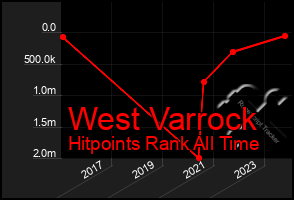 Total Graph of West Varrock