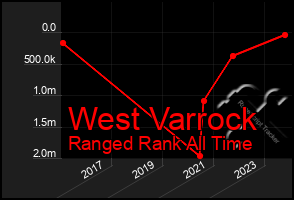 Total Graph of West Varrock