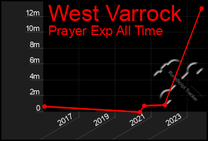 Total Graph of West Varrock