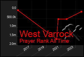 Total Graph of West Varrock