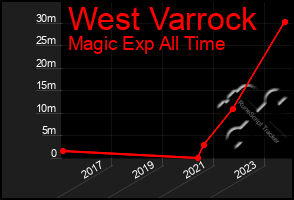 Total Graph of West Varrock