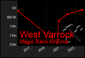 Total Graph of West Varrock