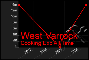 Total Graph of West Varrock