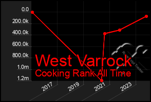 Total Graph of West Varrock