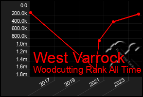 Total Graph of West Varrock