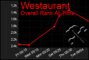 Total Graph of Westaurant