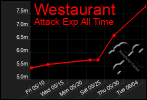 Total Graph of Westaurant