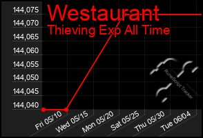 Total Graph of Westaurant