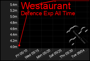 Total Graph of Westaurant