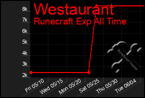 Total Graph of Westaurant