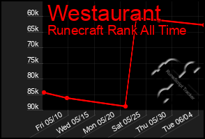 Total Graph of Westaurant