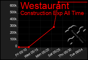 Total Graph of Westaurant