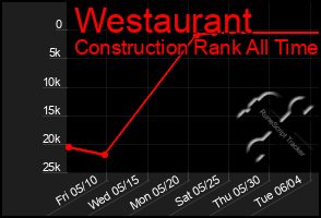 Total Graph of Westaurant