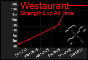 Total Graph of Westaurant