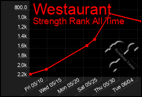 Total Graph of Westaurant