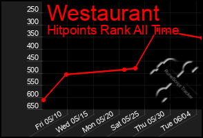 Total Graph of Westaurant