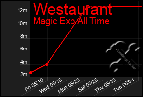 Total Graph of Westaurant