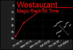 Total Graph of Westaurant