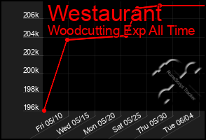 Total Graph of Westaurant