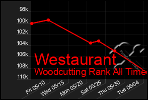 Total Graph of Westaurant