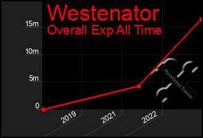 Total Graph of Westenator