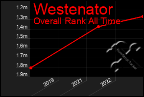 Total Graph of Westenator