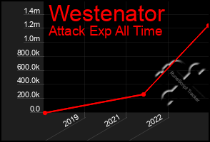 Total Graph of Westenator